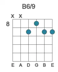 Guitar voicing #0 of the B 6&#x2F;9 chord